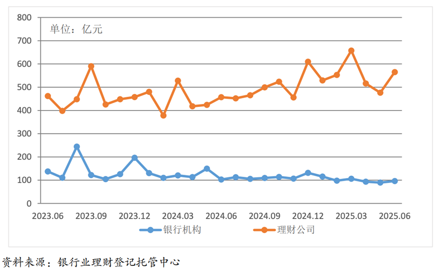现金管理类理财产品规模下降7个百分点_银行理财市场规模增长30万亿元_2025年个人理财产品募集金额