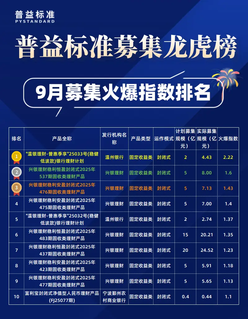 2025年9月公募净值型人民币理财产品排名_实际募集规模前30名产品_2025年个人理财产品募集金额