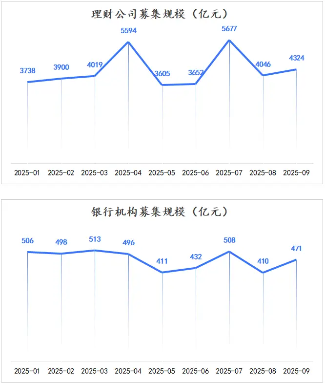 实际募集规模前30名产品_2025年个人理财产品募集金额_2025年9月公募净值型人民币理财产品排名
