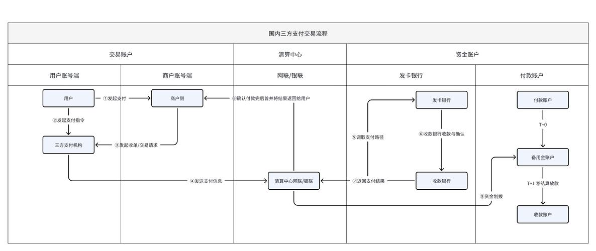 解析第三方支付清算流程、结算体系与资金交易流程图