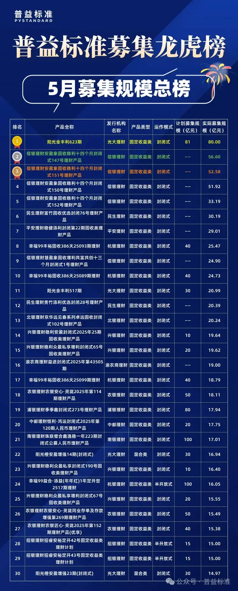 普益标准：2025年5月公募净值型人民币理财产品榜单发布