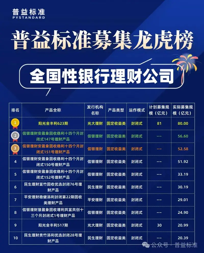 2025年个人理财产品募集金额_2025年5月公募净值型人民币理财产品排名_公募净值型理财产品募集规模排行榜