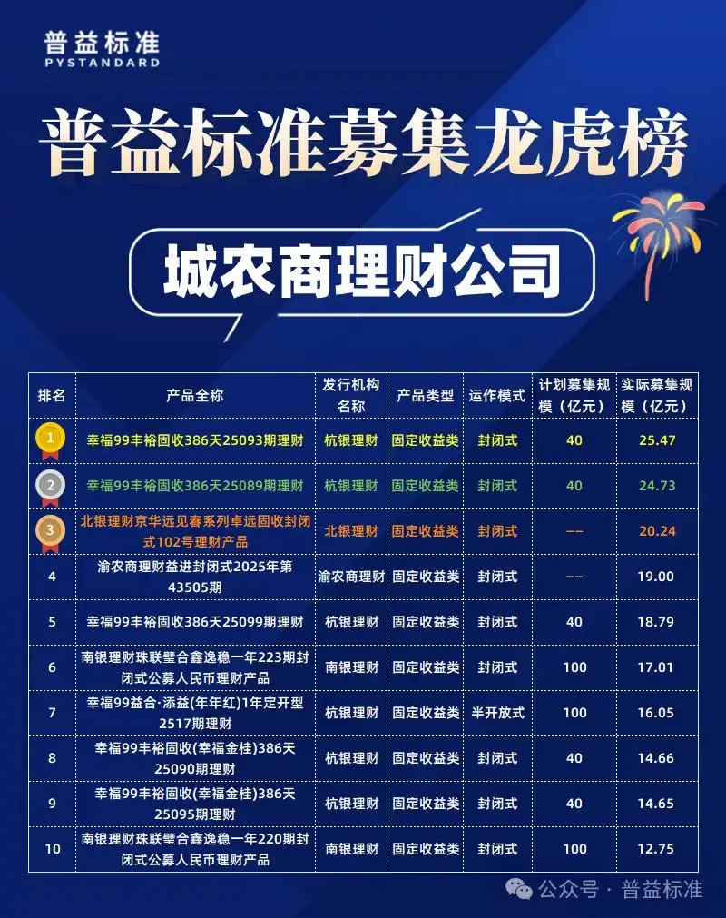 2025年5月公募净值型人民币理财产品排名_公募净值型理财产品募集规模排行榜_2025年个人理财产品募集金额