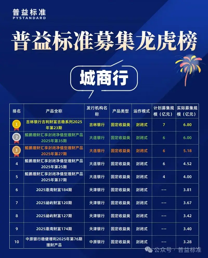 公募净值型理财产品募集规模排行榜_2025年个人理财产品募集金额_2025年5月公募净值型人民币理财产品排名