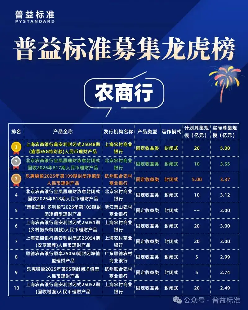 2025年个人理财产品募集金额_2025年5月公募净值型人民币理财产品排名_公募净值型理财产品募集规模排行榜
