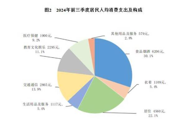 10月20日国家统计局发布数据，前三季度居民收入消费稳定增长