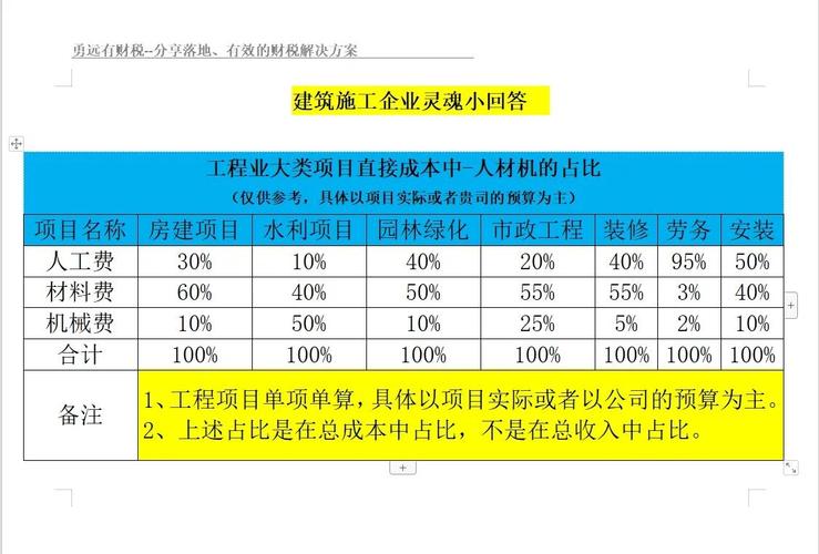 建筑公司人工费占比怎么算？与规模有何关系？