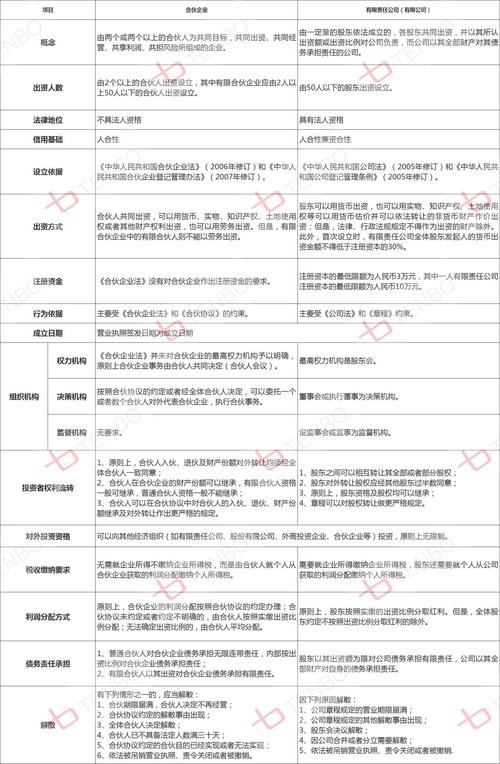中国当然有普通合伙企业!它与有限责任公司的区别一文说清
