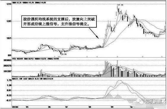 主升浪确认信号怎么看？从线上与形上两方面研判