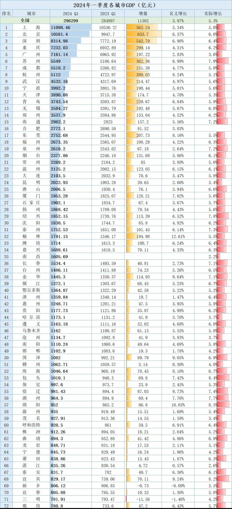 城市人均GDP排名_人均可支配收入占比分析_中国哪个城市好赚钱