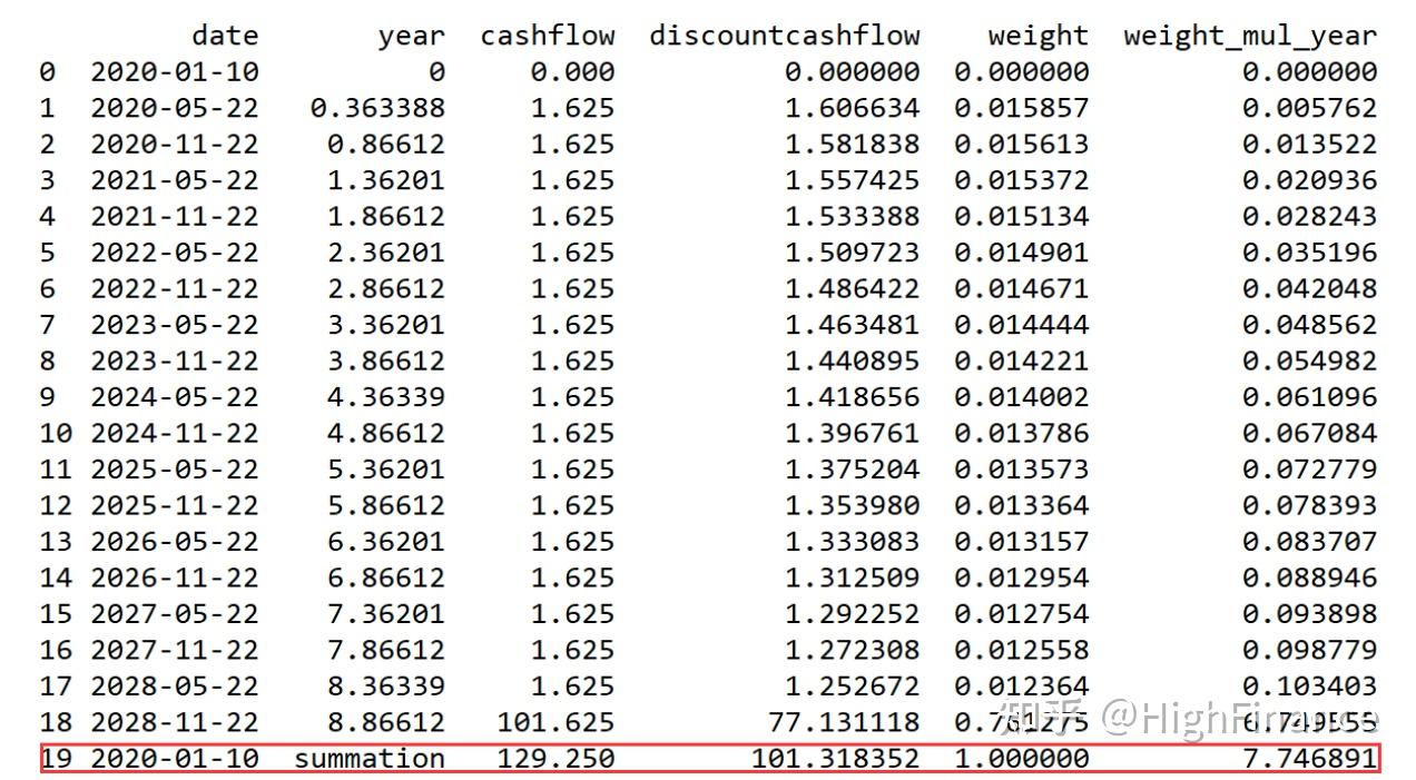 债券估价的基本原理_麦考利久期_修正久期