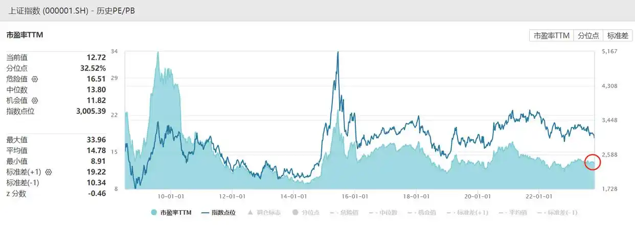 股票的上证指数是什么意思_A股3000点保卫战_上证指数跌破3000点分析