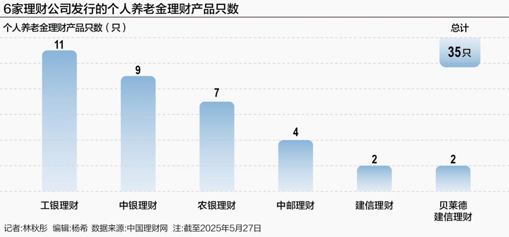 个人养老金理财产品再扩容：固收类占主导，两年增至35只