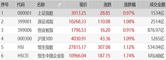 A股强势上涨：沪指重返3000点，券商、科技股领涨
