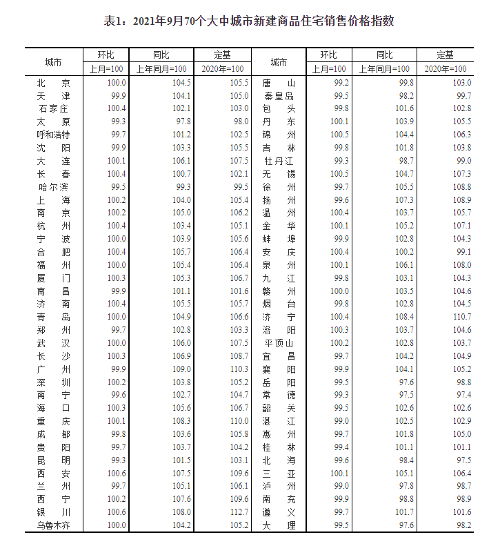 9月各线城市二手房价格全面止涨，一线城市降幅超二三线