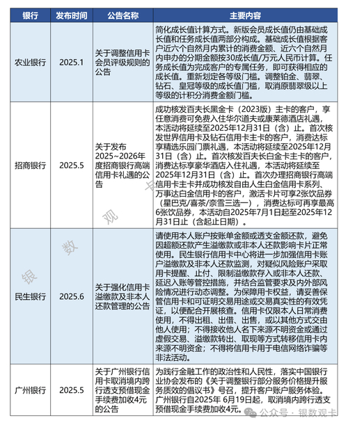 银行信用卡业务乱象丛生，新规出台能否有效整顿？整改期限临近