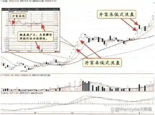 股市交易方法_洗盘时间空间_庄股连续3天收盘价一样