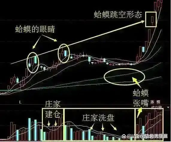 洗盘时间空间_股市交易方法_庄股连续3天收盘价一样