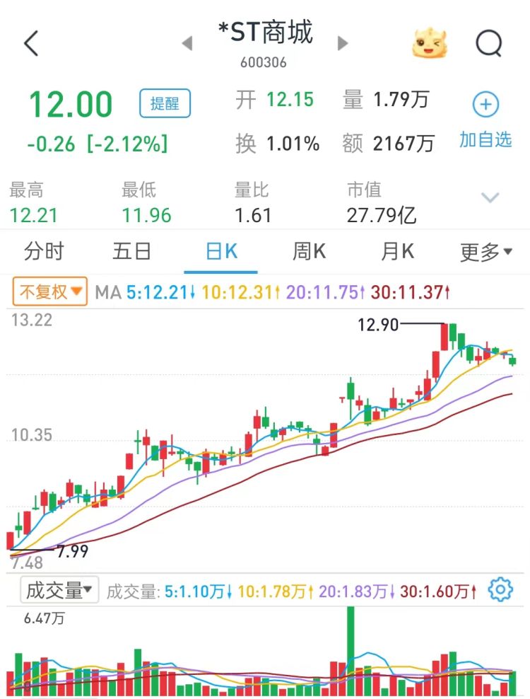 ST商城重整风险_ST商城股价除权调整_重整网原始股能买吗