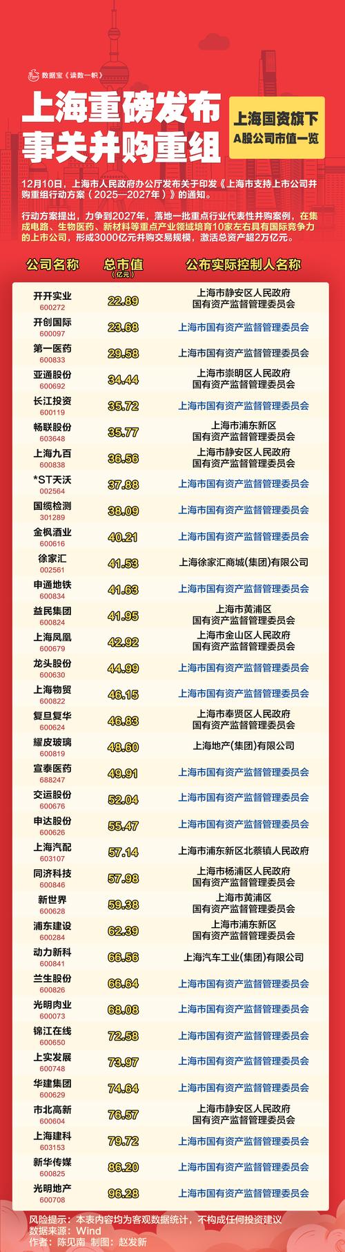 上海深化国资国企改革超预期，多家国有上市公司股价大涨