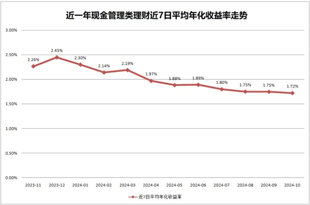 市场利率下行背景下，现金管理类理财收益率跌至1.72%创近一年新低？