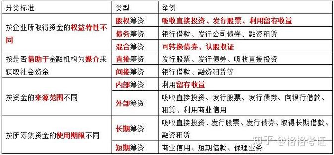 企业筹集资金的渠道有哪些_资本结构变动对企业业绩影响_企业筹资渠道筹划