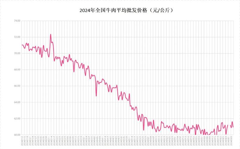 2023年牛肉价格走势预测_现在牛价下跌的原因_牛肉价格下跌原因分析