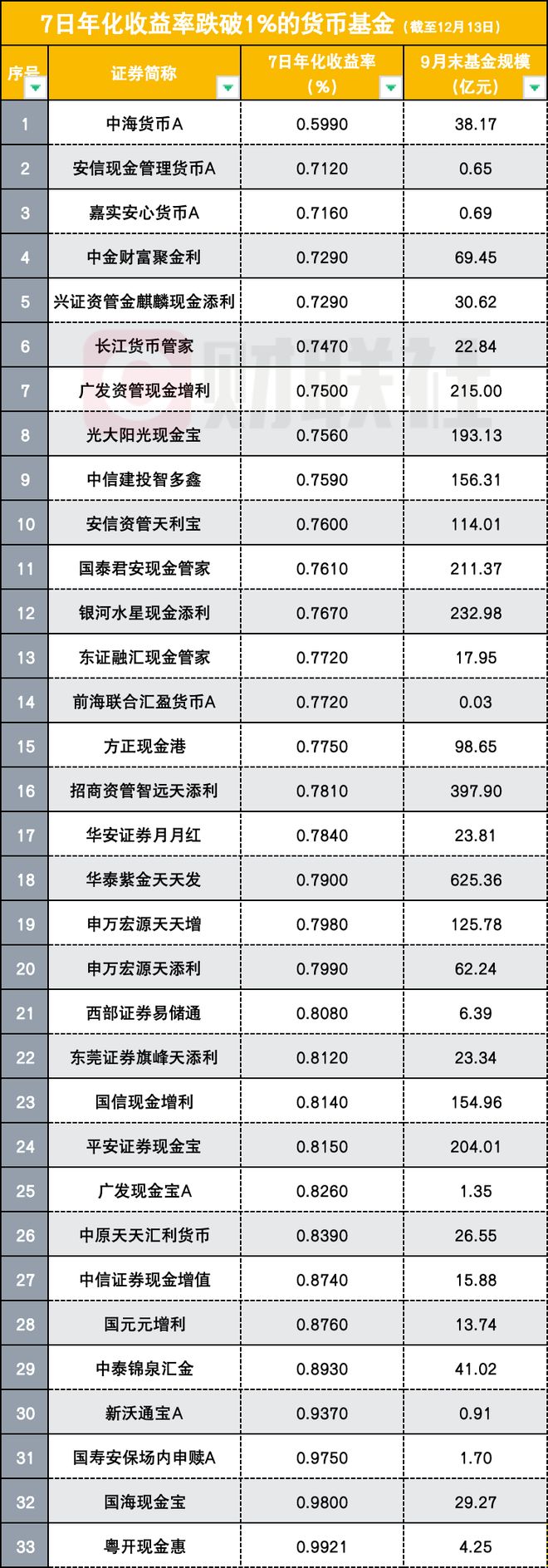 货基收益率下行成讨论重点，规模却稳健增长，持有人户数攀升