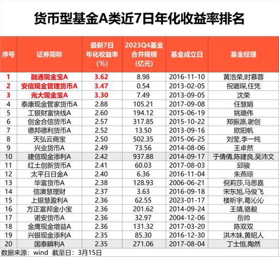 货币基金7日年化收益率_ 货基规模稳健增长分析 _货币基金收益率跌破1.3%