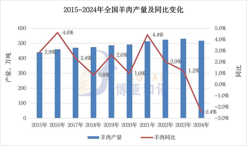 今年前4个月全国牛羊肉价格先涨后跌，下半年或止跌回升？