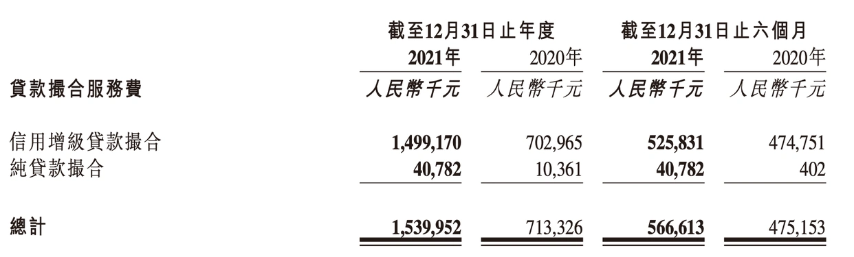 维信金科贷款撮合服务费增长分析_维仕担保有限公司的网贷有哪些_维信金科2021年业绩报告