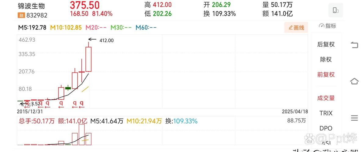 爱美客生物医用材料_有关塑料方面的股票_道恩股份股价走势