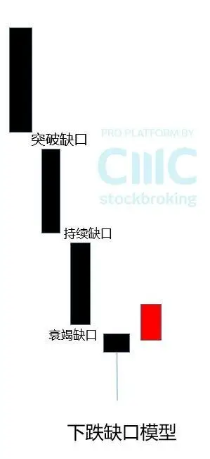 缺口理论在期货投资分析中的应用_K线缺口分析_突破缺口交易策略