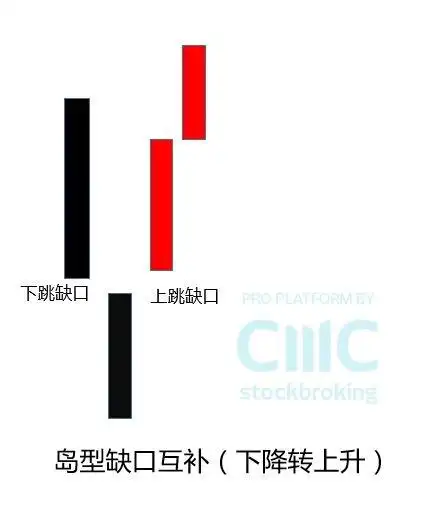 突破缺口交易策略_缺口理论在期货投资分析中的应用_K线缺口分析