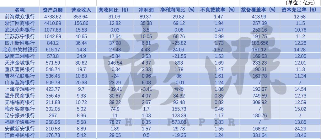 首批试点民营银行八年盘点:业绩分化,四家破千亿资产