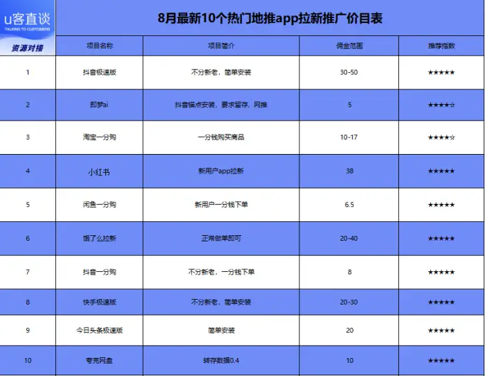 U客直谈、闲创无忧及抖音极速版，这些赚钱项目你知道吗？
