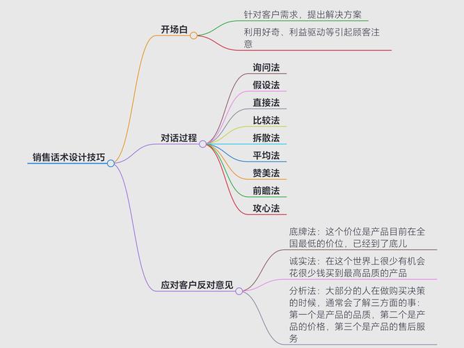 潜在客户发现筛选方法_步步为营创业营销过程包括下面哪些步骤_销售流程八个关键步骤