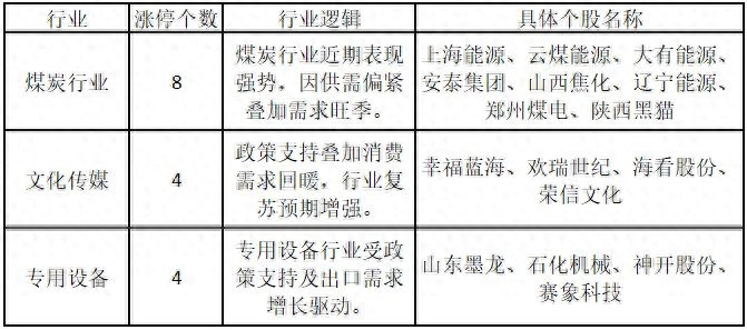 关注道达涨停复盘,解读今日领涨板块与投资机会