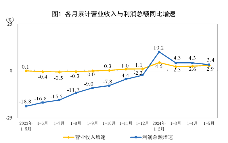 国有及国有控股企业经济运行情况_2017年国有企业利润增长_2025国有企业利润率