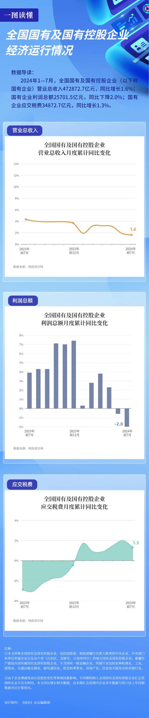 2017 年 1-6 月全国国有及国有控股企业经济运行情况