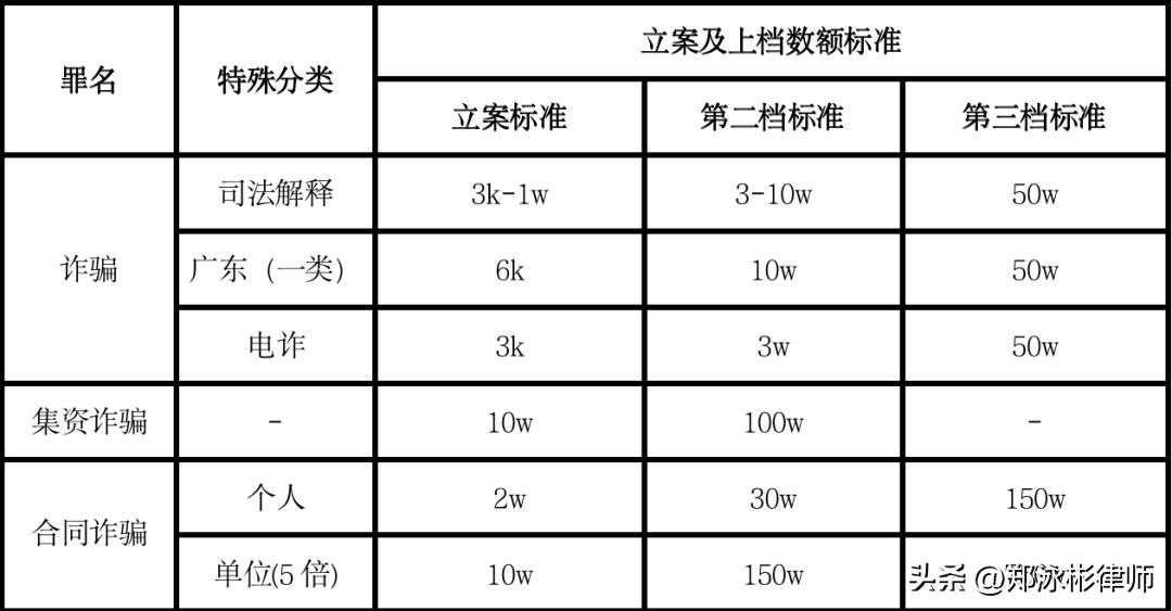 常见诈骗犯罪案数额档次及犯罪数额认定的原则与特别规则