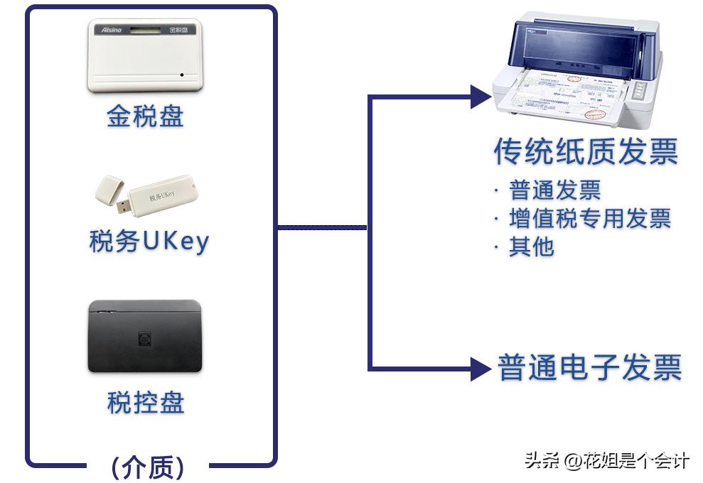 新公司可以用原来的税控盘吗_数电发票试点地区 税控设备远程注销操作流程 税控盘税务UKey金税盘注销条件