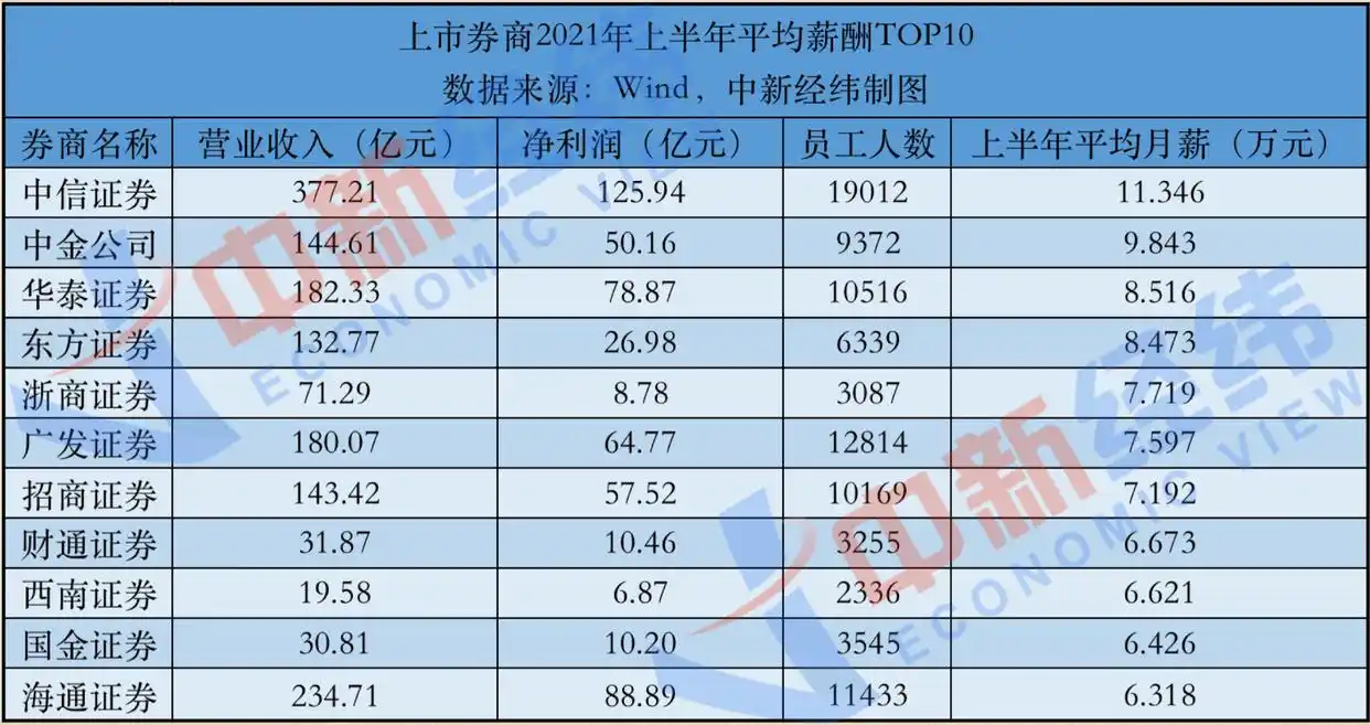 券商薪酬激励机制_证券投资分析师 待遇_券商行业高薪原因
