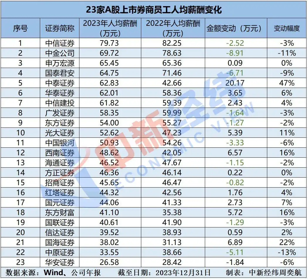 2023年券商年报密集披露！多家券商薪酬水平有何变化？