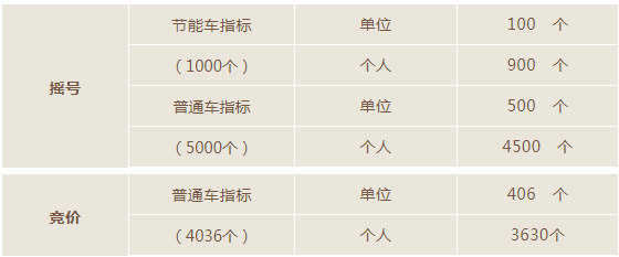 2018年10月车牌摇号、竞价时间确定，保留价及方式公布