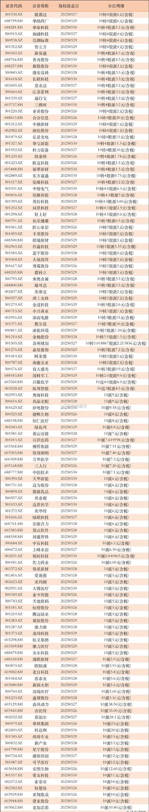 高送转股票 东方财富_高送转政策变化_上市公司现金分红