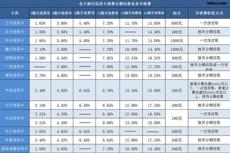 信用卡分期手续费计算方法_手续费一次性支付和分期支付_信用卡分期手续费规定