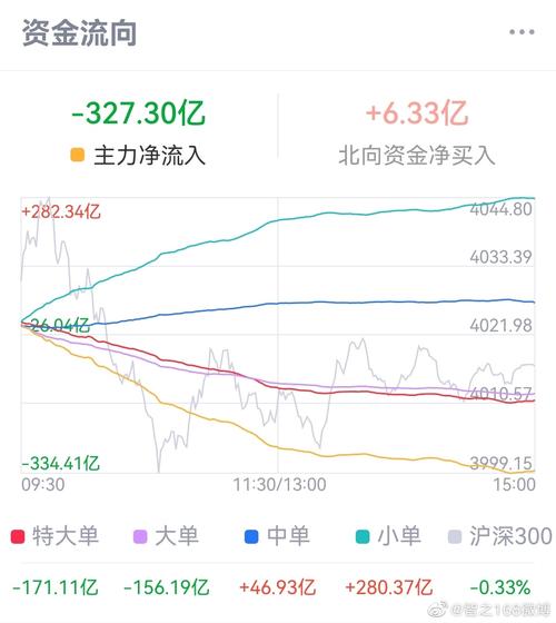 资金分析：主力净流入-1377.14万，行业排名21/22，注意支撑位