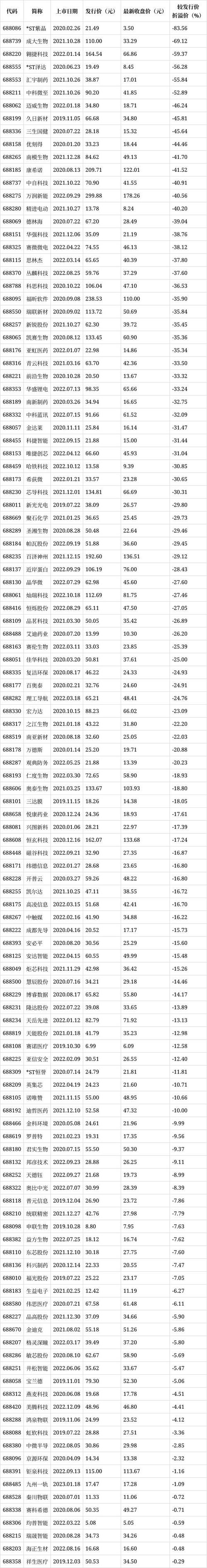 科创板平稳运行百日有余，部分新股破发彰显发行机制市场化