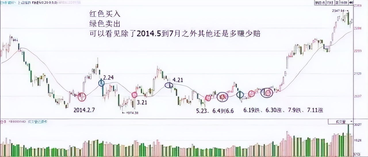20日均线炒股技巧_20日均线实战应用_中国股市20年走势图